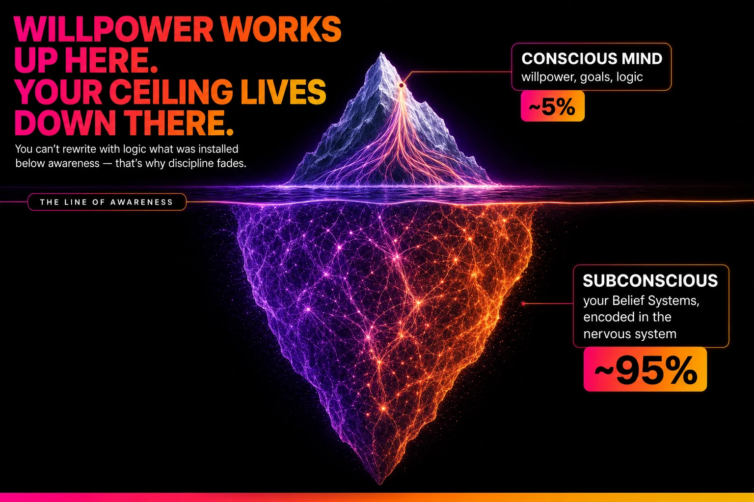 Willpower works in the conscious mind. The ceiling lives below awareness, encoded as a belief in the nervous system.