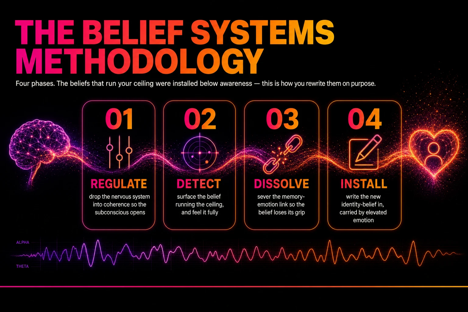 The Belief Systems Methodology — four phases run in order: 01 Regulate, 02 Detect, 03 Dissolve, 04 Install.
