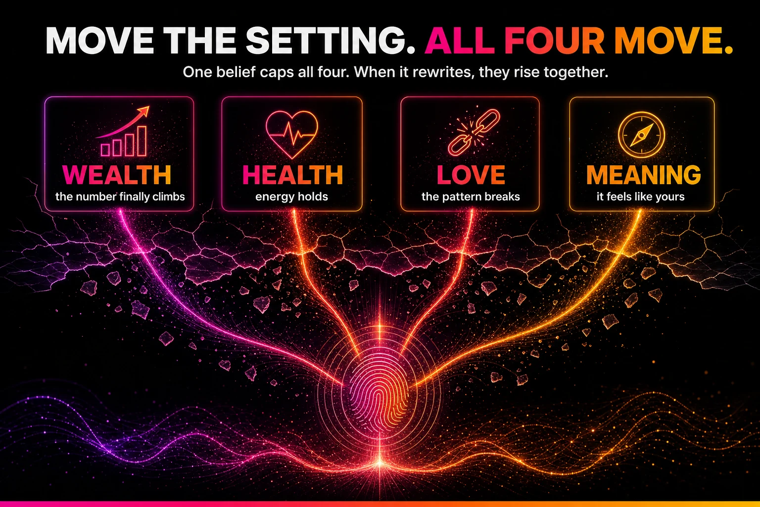 One ceiling, four domains — the same belief caps wealth, health, love and meaning. Move the setting and all four move.